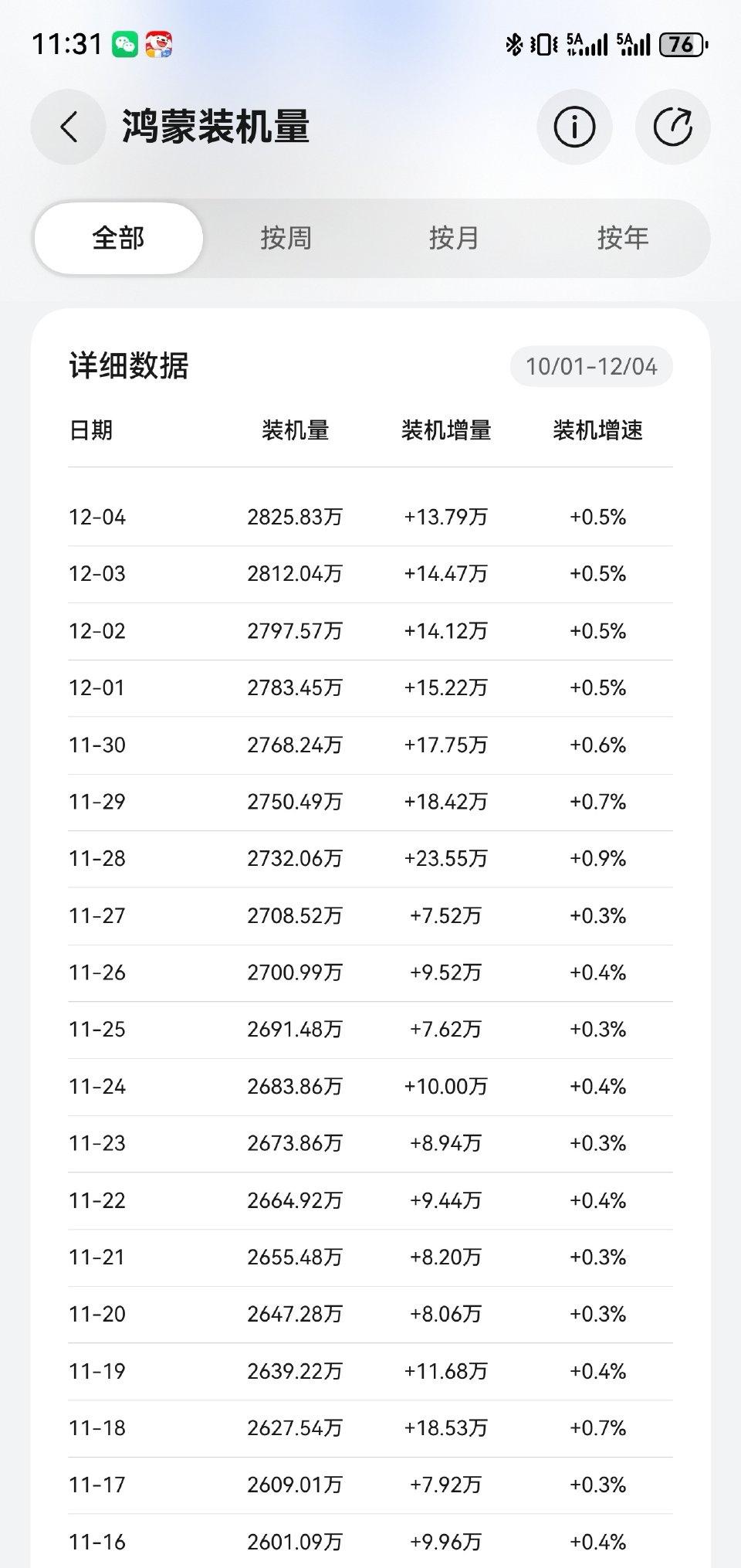 通过鸿蒙装机量可以推断出，华为Mate80系列首销期每周会保持30万左右，能保持