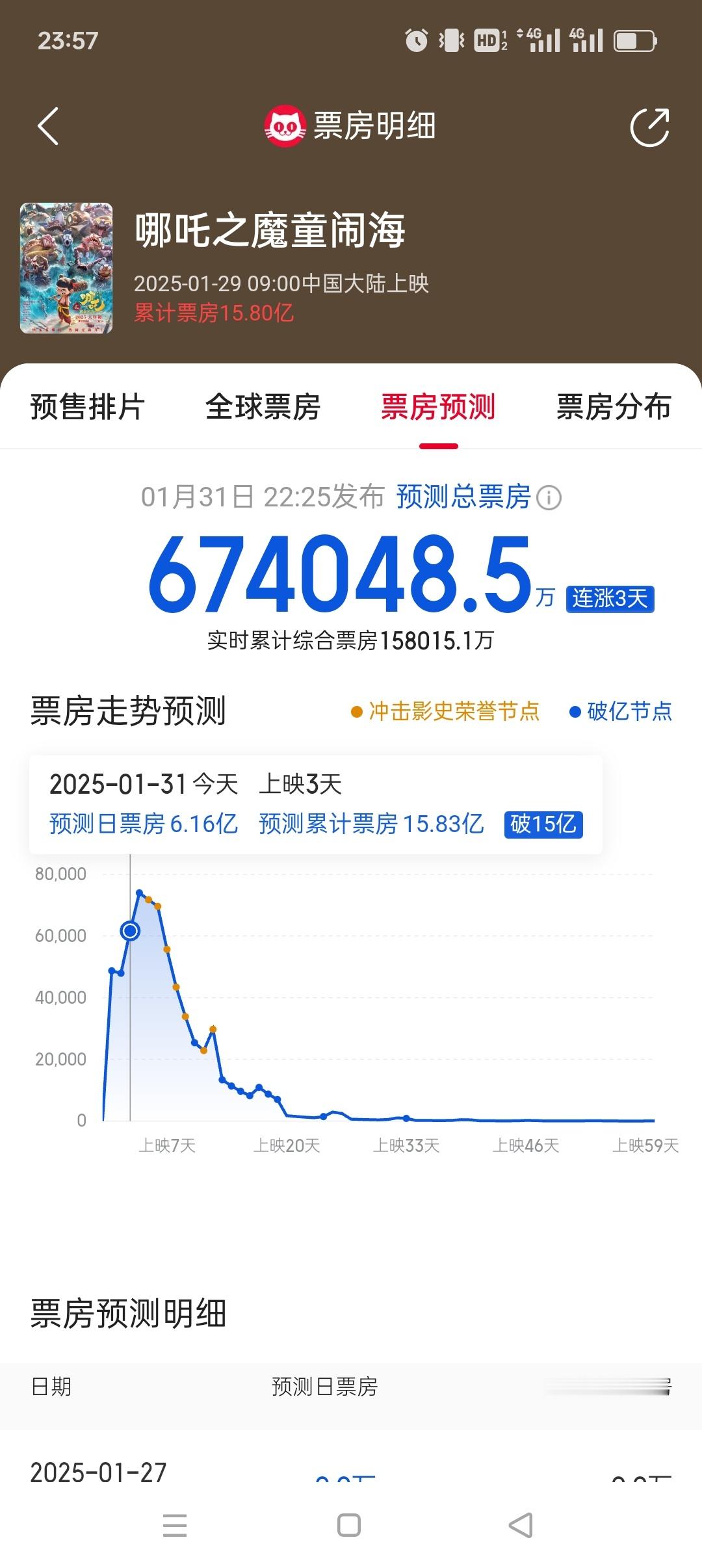 《哪吒2》的票房预测达到67.4亿，真的冲着华语影史票房冠军去了！！！明天的排片