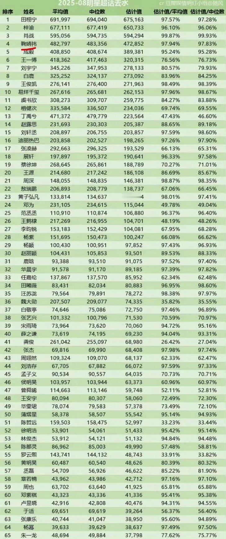 鞠婧祎超话又在8月份脱水数据排名女星第一！ ​​​
