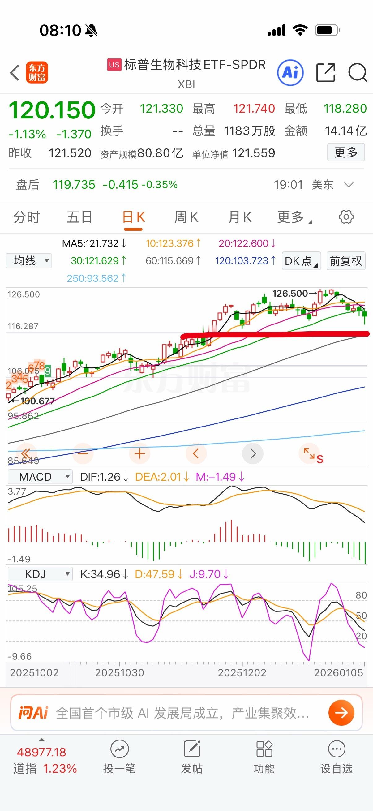 生物科技继续下跌，破位30日线，你们很多人开始埋冤了，你可以切了走啊又没亏钱，到
