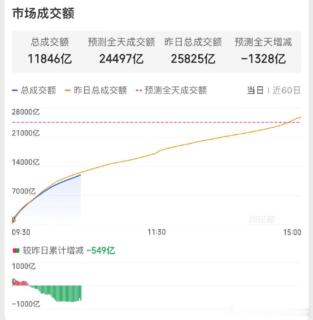 还在缩量，预计全天缩量1300亿OK，没人玩了我们也暂时休息不好做难做的时候，休
