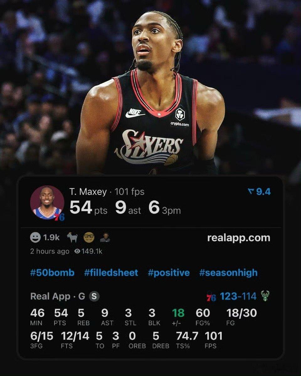 哈登，谢谢你的离开，今天的马克西狂砍54分：——出战46分钟——投篮30中18，