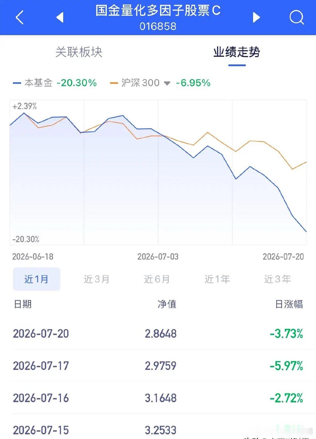对标小盘股的中证2000的量化基金一个月暴跌20.3%：2026年7月20日复盘