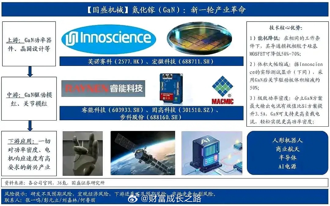 特斯拉Optimus正引入GaN工艺值的注意的是，机器人每一次工艺路线选择，相关