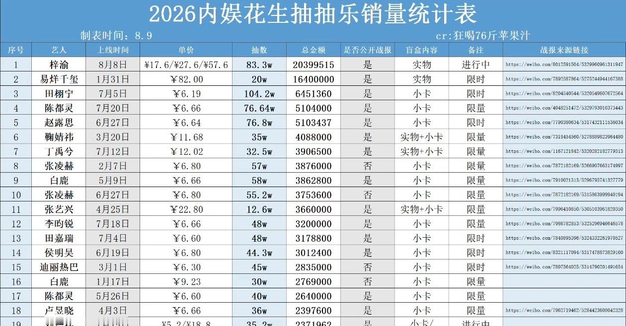梓渝ccl销售额破千万了 zy梓渝抽抽乐销售额破1000w梓渝ccl登顶内娱TO