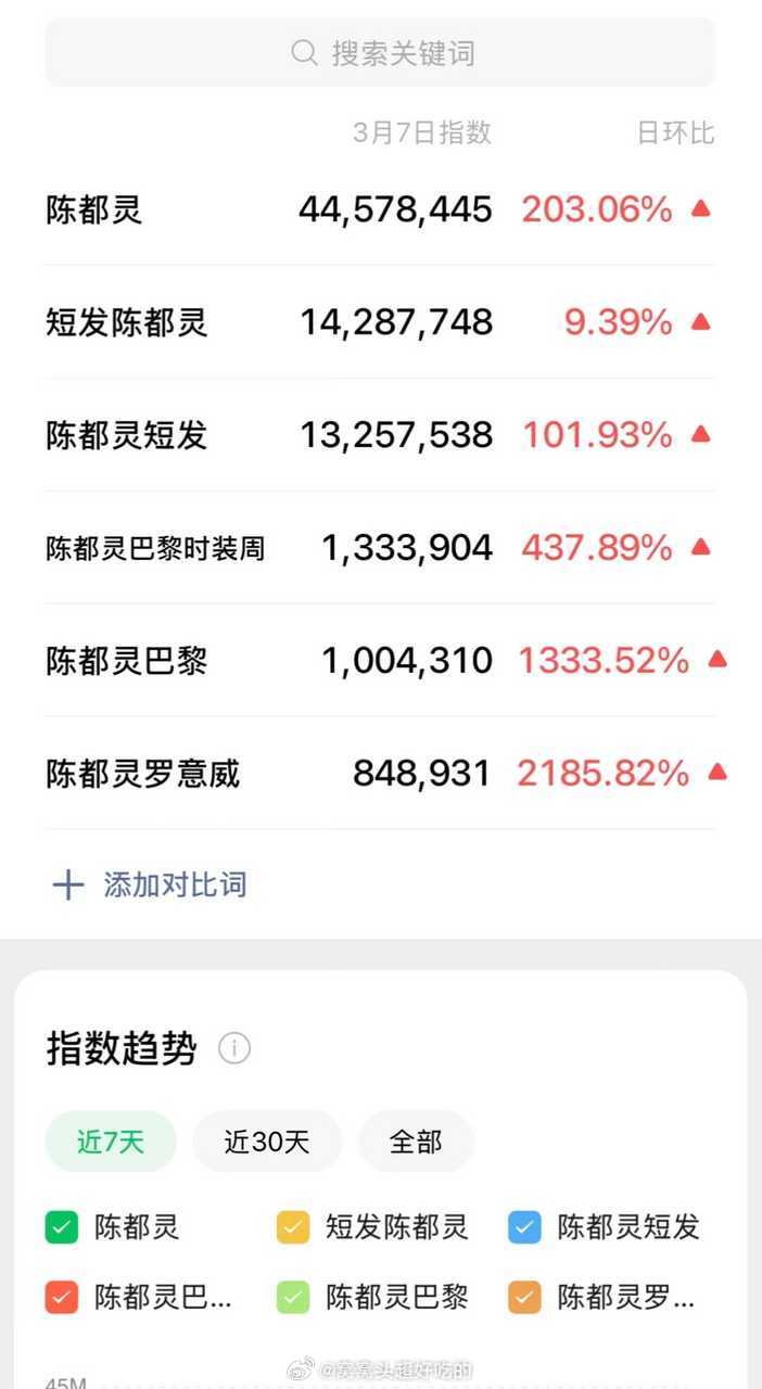 陈都灵此次罗意威看秀，不管是红薯🍠还是抖🫘都火爆出圈了，几个平台的视频点赞都