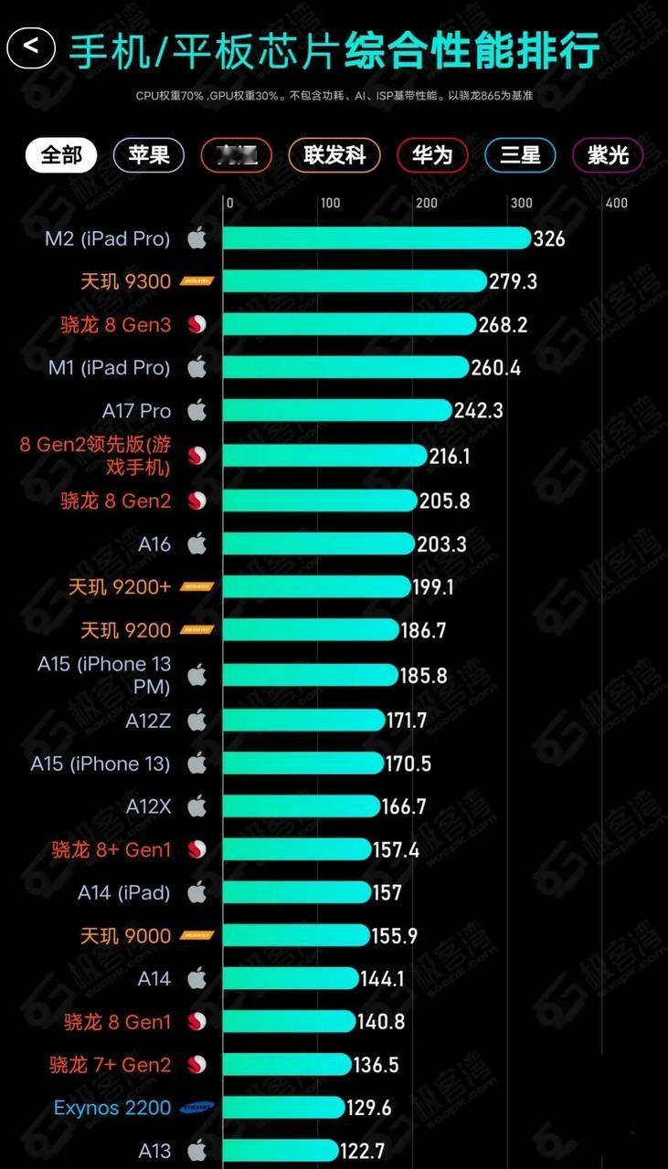 谁说发哥不高端？！今年天玑9300，真的站起来了，综合性能已经超越了苹果A17 