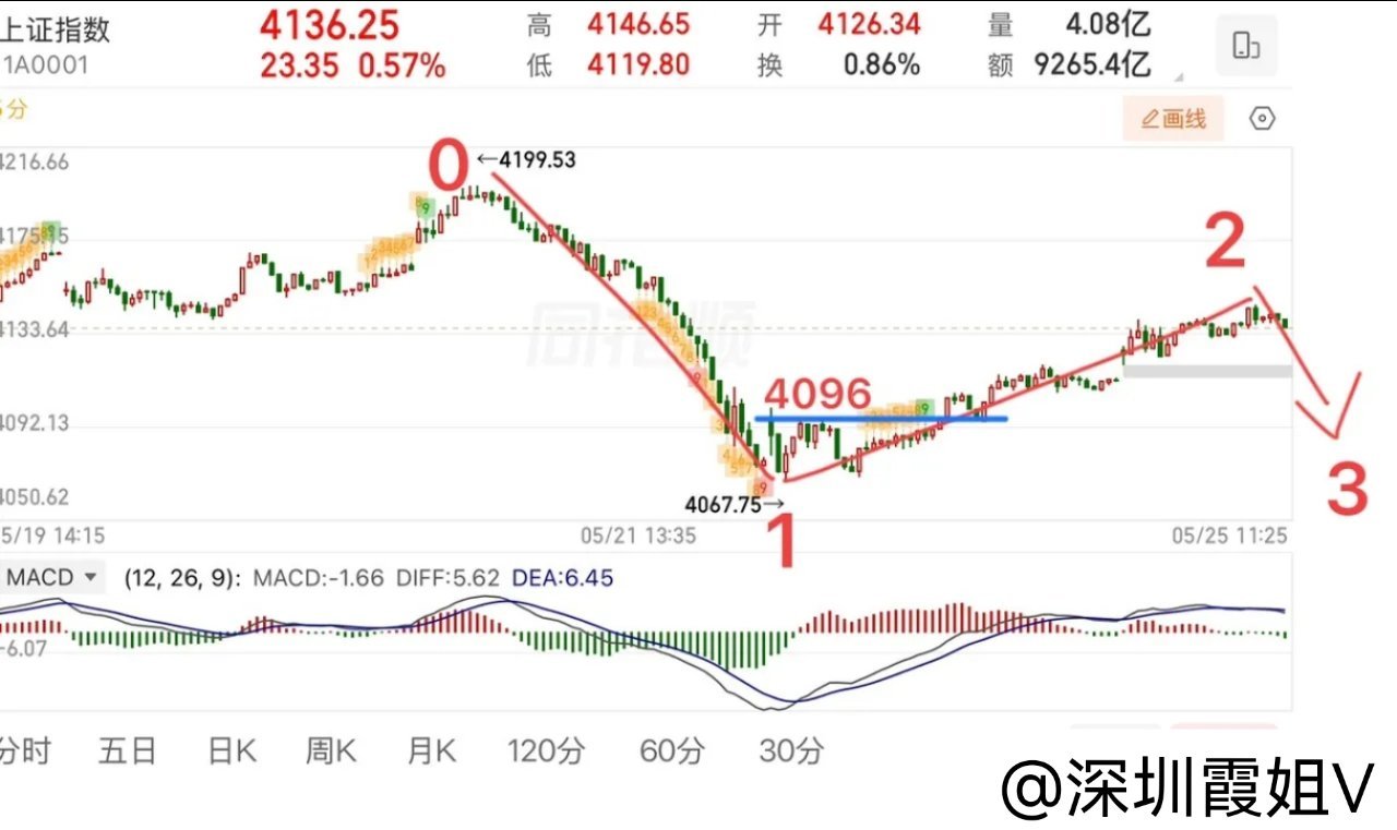 2026.5.25周一午评：  科技股继续大涨，还能去吗？指数反弹还能延续？  