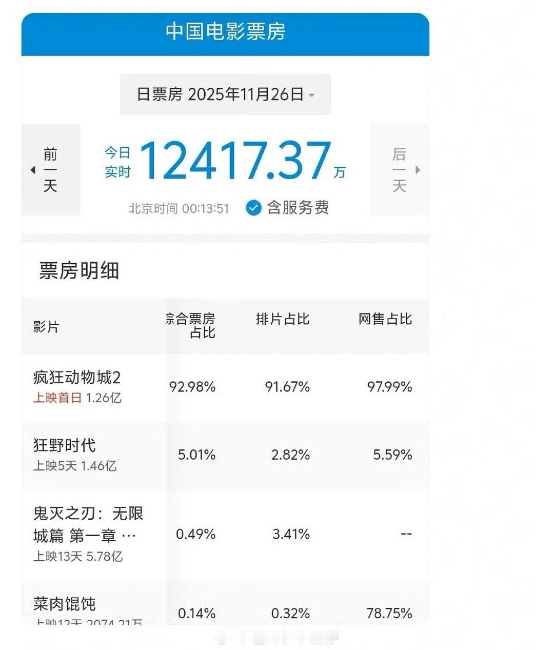 易烊千玺《狂野时代》票房网售占比只有个位数，这是怎么回事啊
