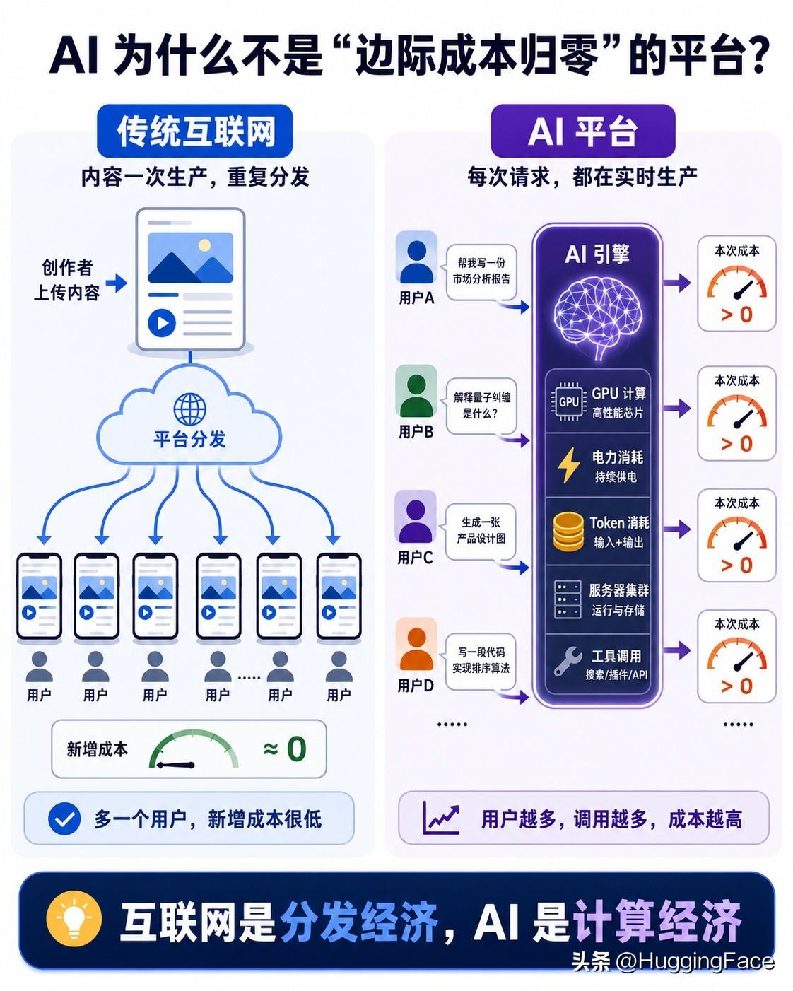 豆包收费，本质上就是在承认一件事：

AI 不是“用户越多成本越低”的互联网平台