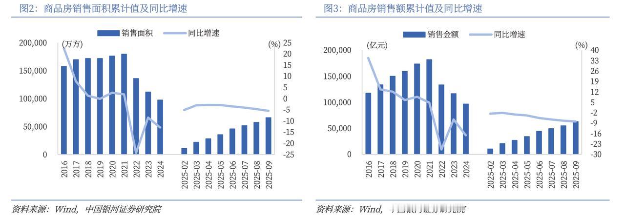 截至 2025 年 9 月，新房市场降幅逐渐收窄。2025 年前 9 月商品房的