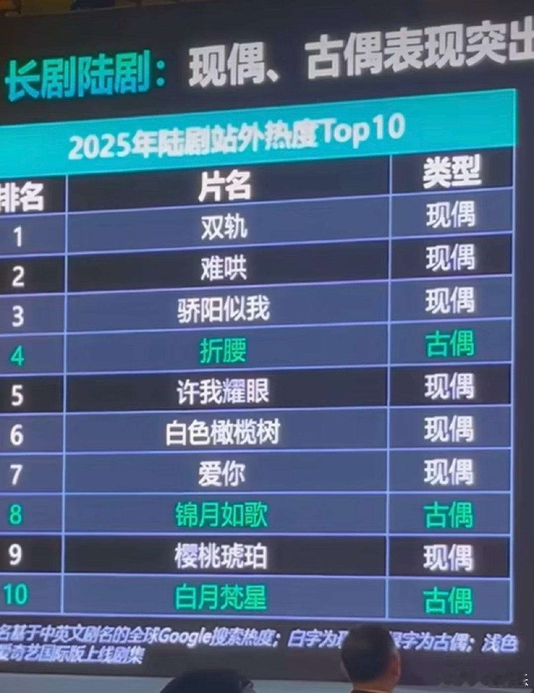 虞书欣双轨还是厉害的，小ip+无网飞相当于咪咕视频播出 直接苍兰诀的效果