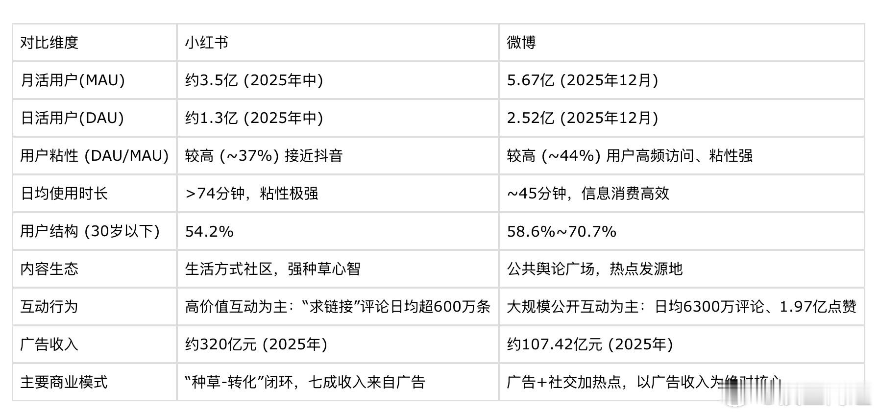 DS给的小红书对比微博，看起来还好了，怎么感觉热度差不少。 