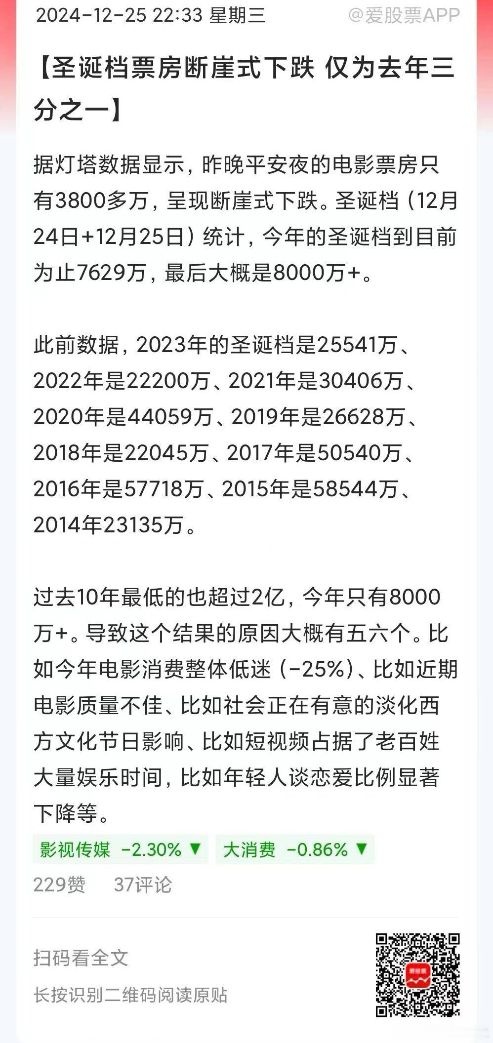昨天很火的一件事，今年平安夜的电影票房算是创历史新低了！只有10年前的四分之一，