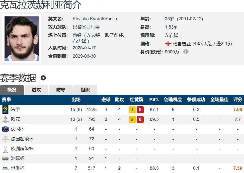 巴黎8000万欧签下克瓦拉茨赫利亚，这笔交易堪称经典。欧冠赛场12场8球4助，助