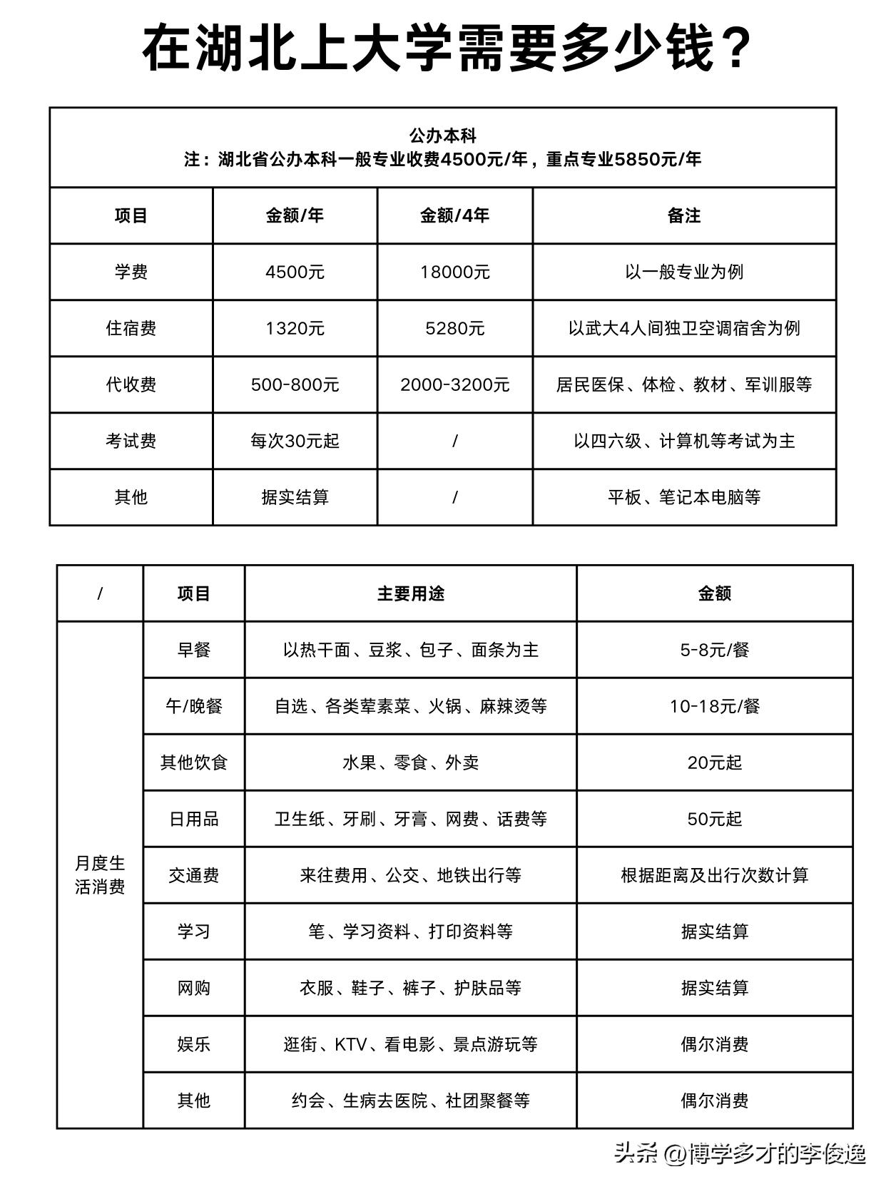 在湖北上大学需要多少钱？生活费多少合适？

如下图，我以湖北省公办本科为例做的一