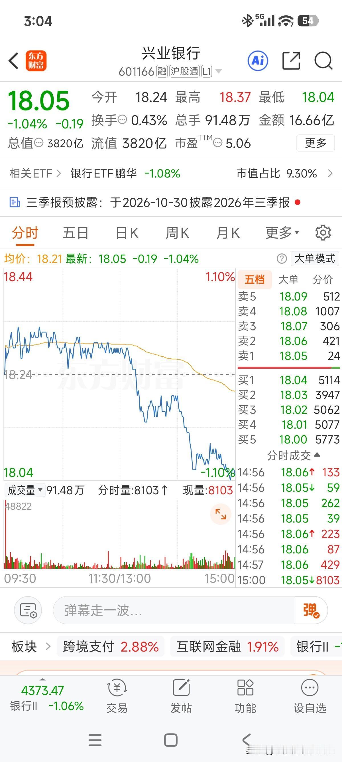 这造型挺别致的，指数一个反抽，直接大给吓尿了，这是准备继续在18元以下舒适区待着