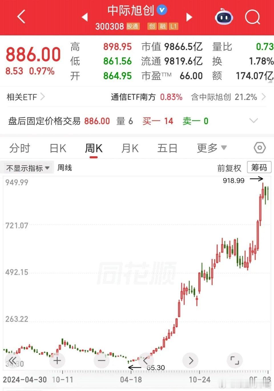 一位北京的股民，在股灾时抄底中际旭创，别人恐惧他贪婪，彻底赢麻了。他在73元梭哈
