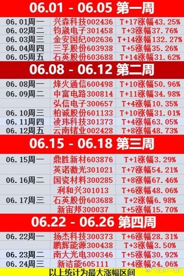 𝟲月结束了🔚！共计分享21只个股，整体都有盈利，各位都吃饱了吧附加兴森科技(