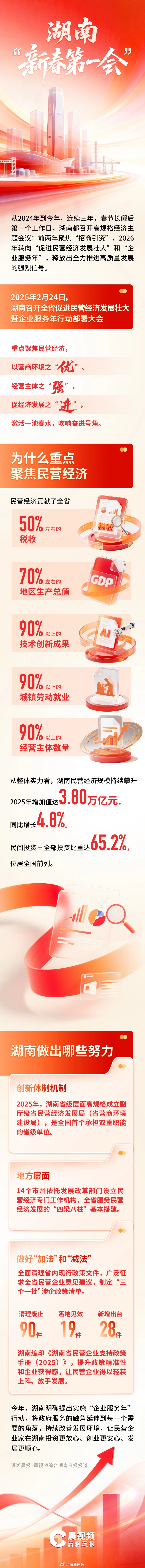【湖南“新春第一会”，把民营经济放C位】 