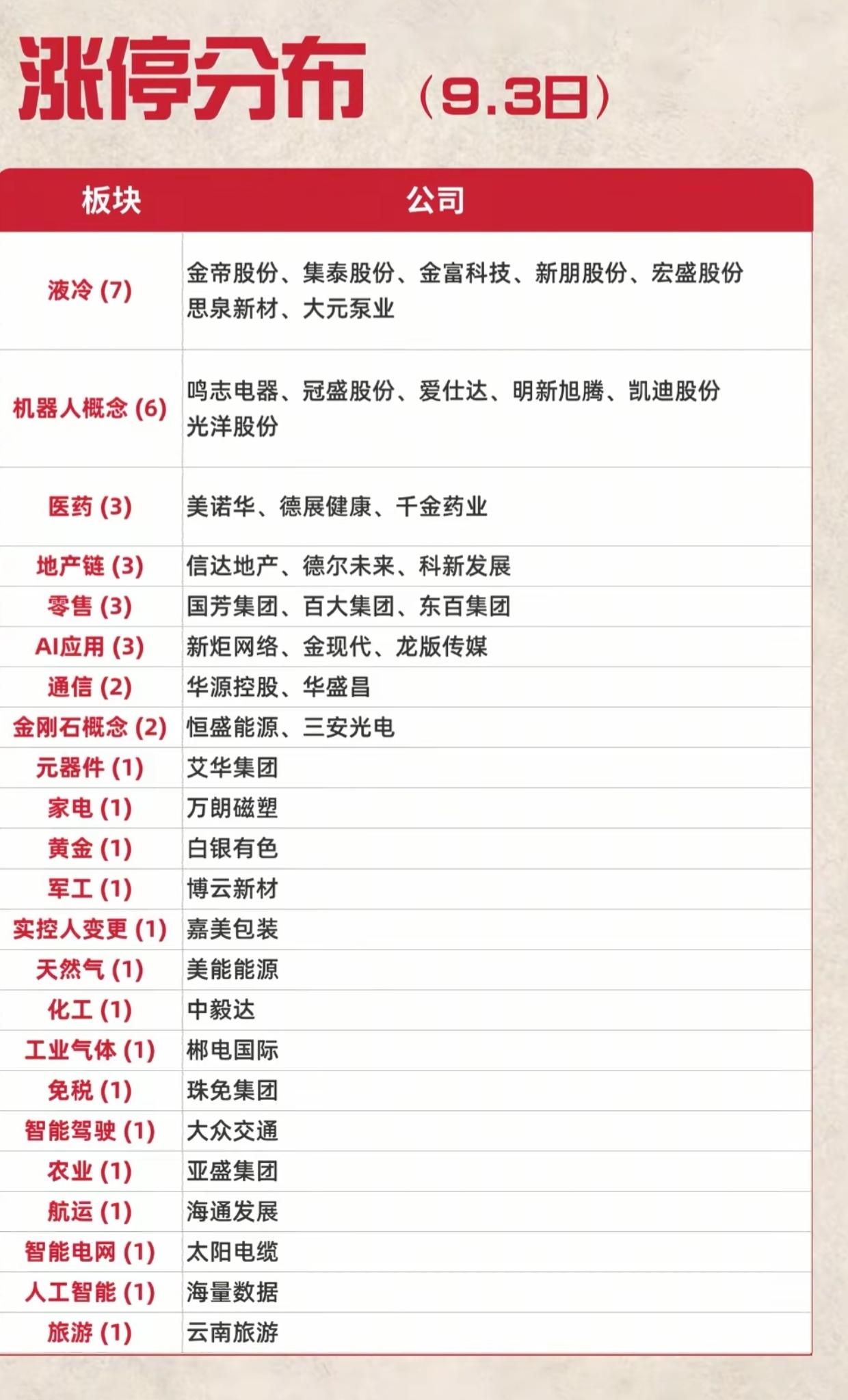 9.3涨停分布一览！液冷板块7股涨停，成为全场最强主线
 
9月3日涨停板块整理
