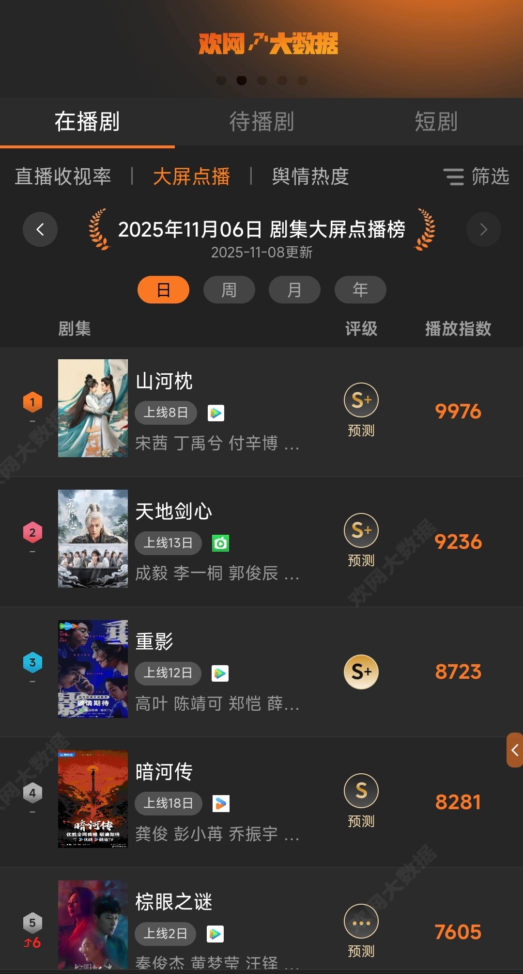 11月8日欢网大数据剧集大屏点播榜和在播剧舆情热度榜山河枕 双第一！指数基本是断