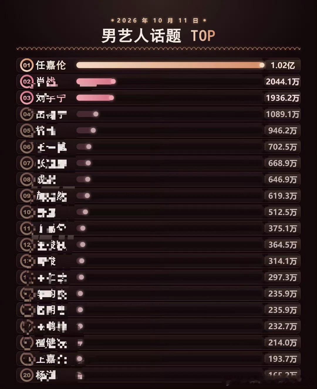 哈哈差点以为自己看错了结果任嘉伦你依然这么火🔥[哈哈] ​​​