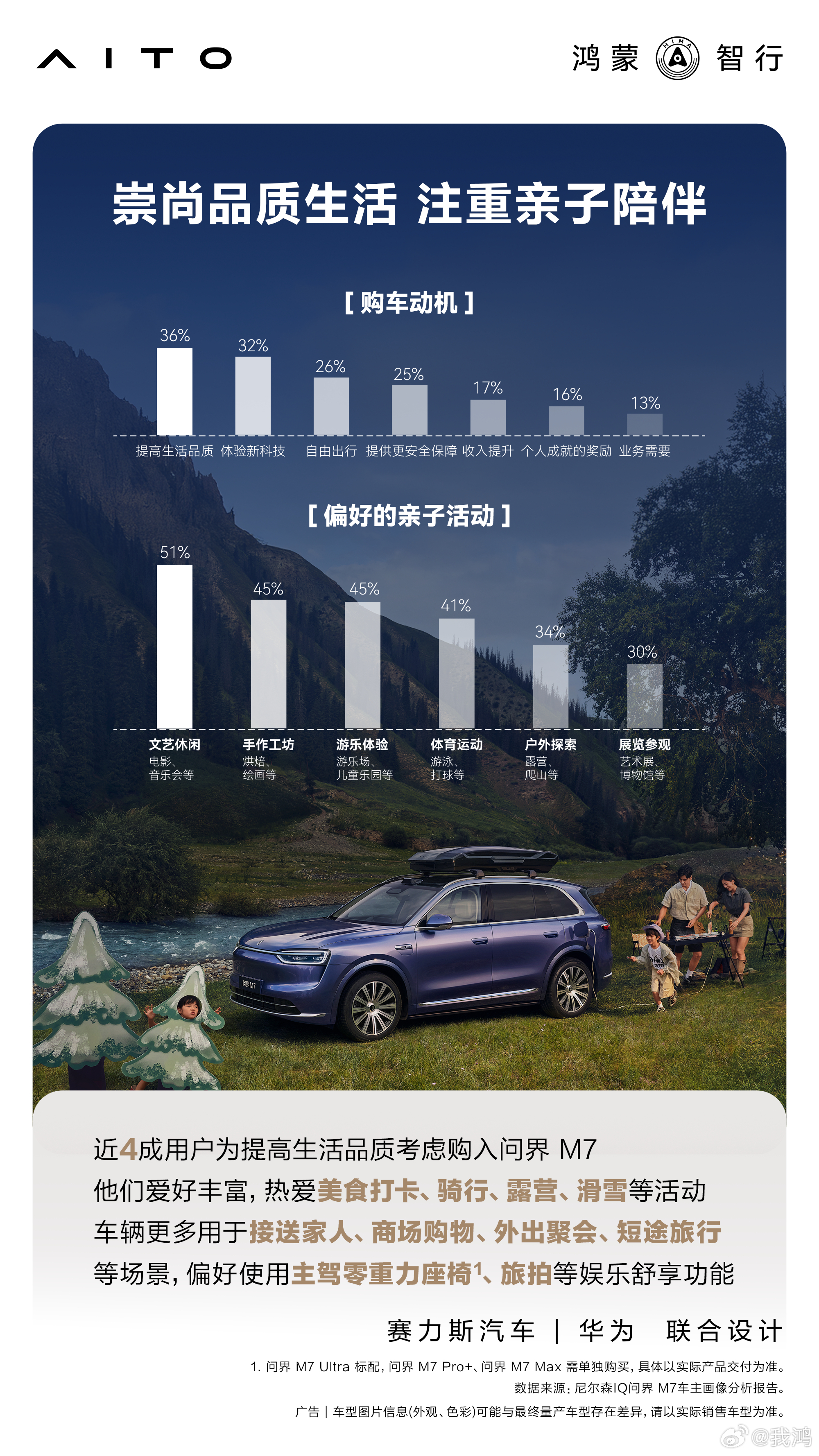问界M7车主画像：64%为90后，安全是购车第一刚需，NPS净推荐值高达85%。