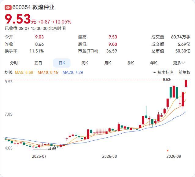 敦煌种业7个交易日大涨27%，公司自己出来“降温”了。

公司9月7日公告，股票