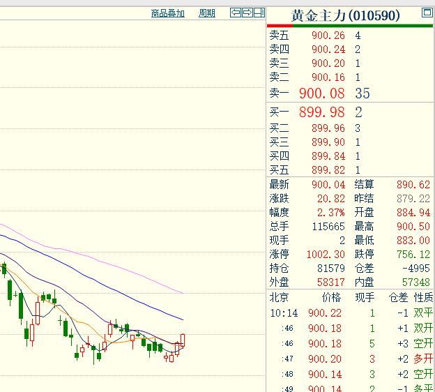黄金现在价格怎么看?
本周
国内黄金期货
止跌回升，强势运行。
主力合约报价90