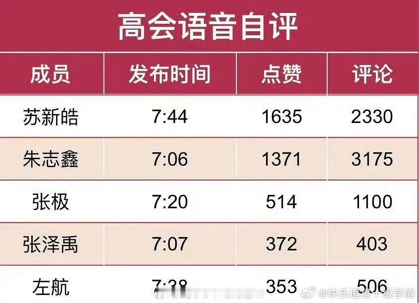 登陆少年高会语音成绩朱志鑫/张泽禹/张极/左航/苏新皓 