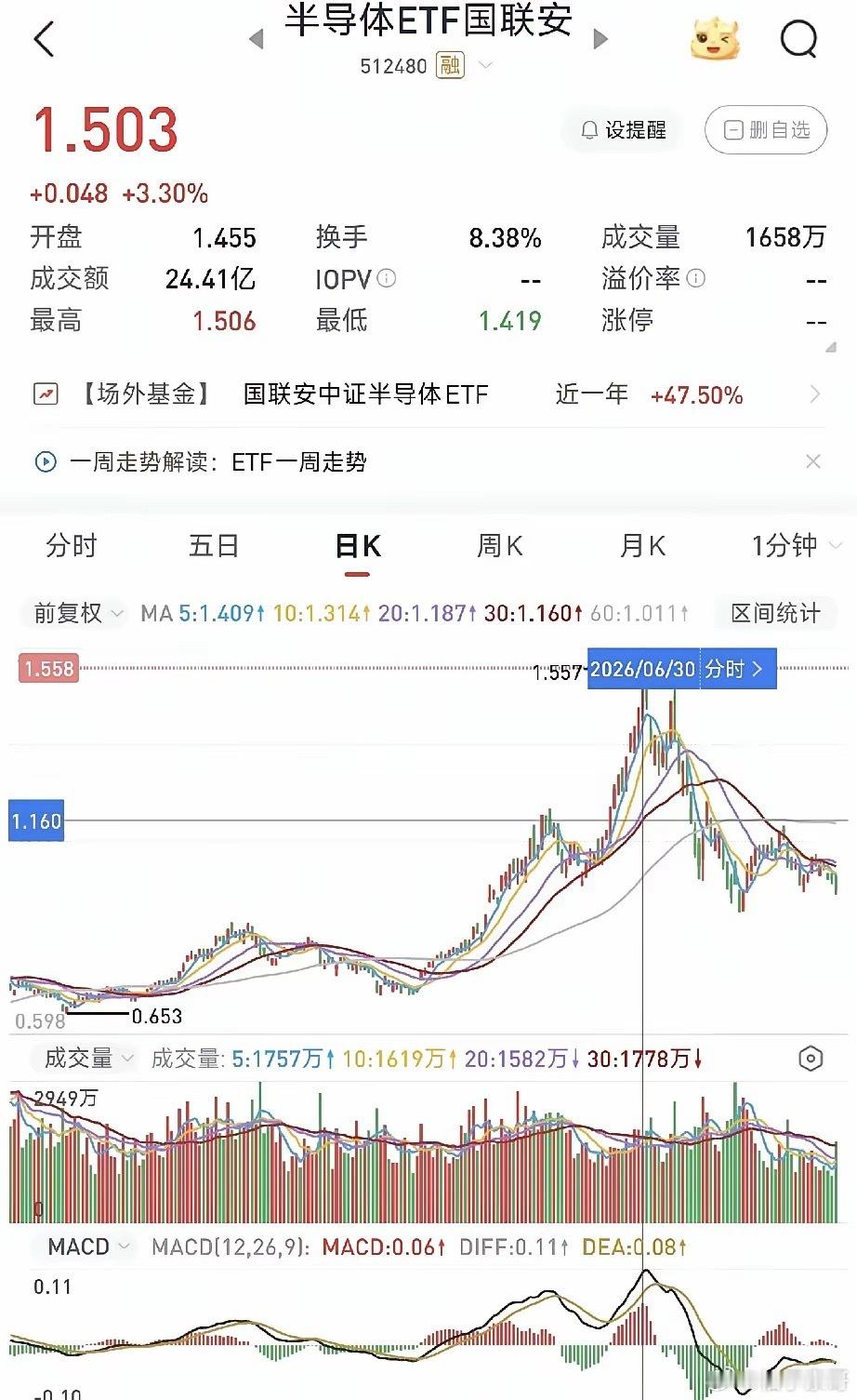 所以周五的半导体大跌，是白跌了？！老美那边非农数据一出来，再加上老特一席发言强调