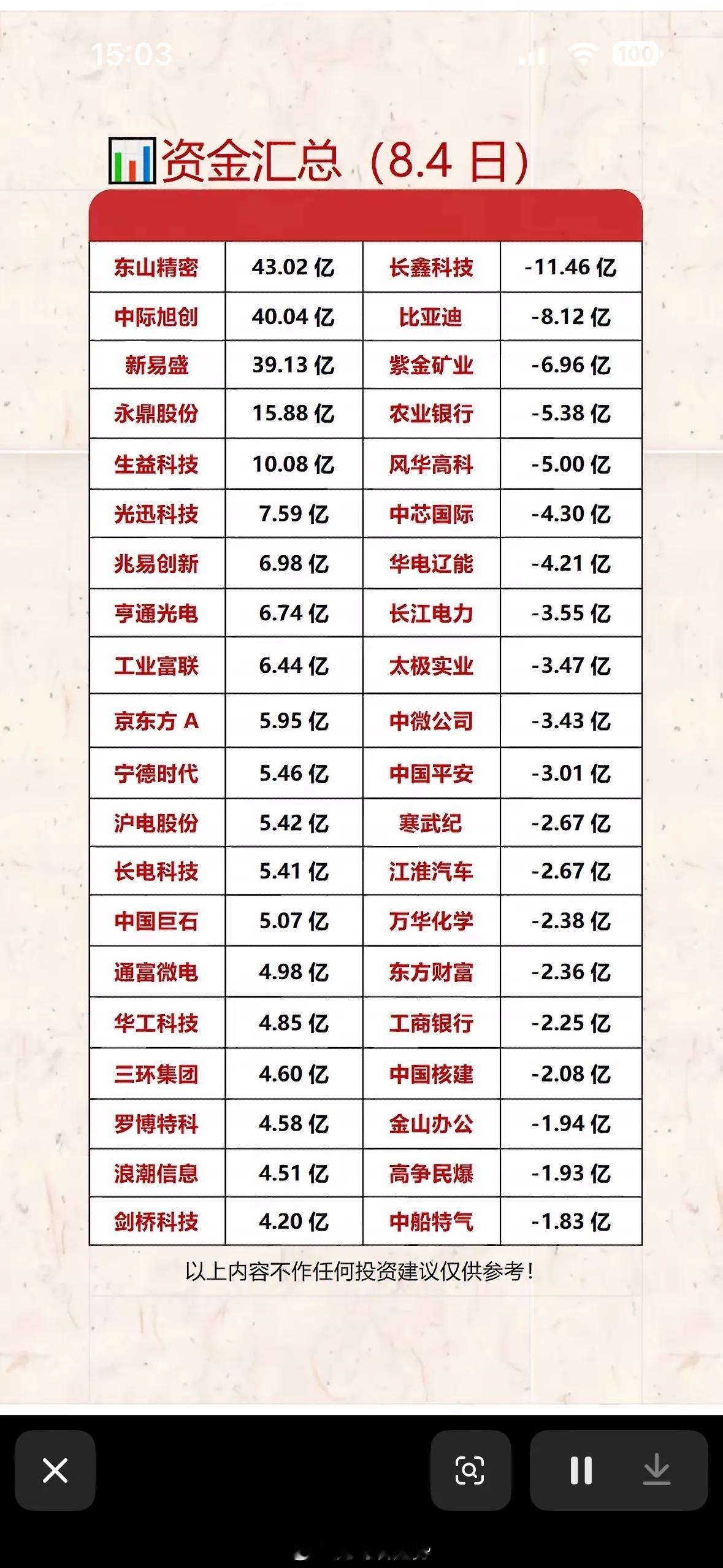 8月4日A股个股主力资金流向详细拆解分析一、整体盘面资金总览本表分为两大阵营：左