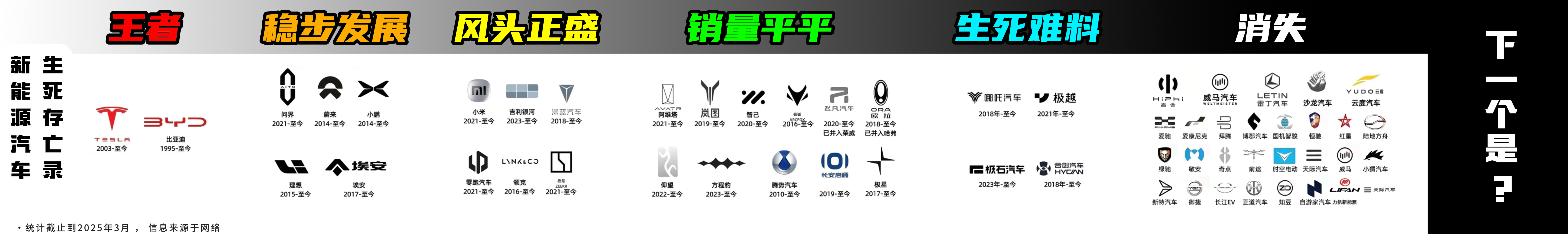 大v聊车哪吒汽车被申请破产 当初的那些新能源汽车品牌，如今还剩下谁？ ​​​
