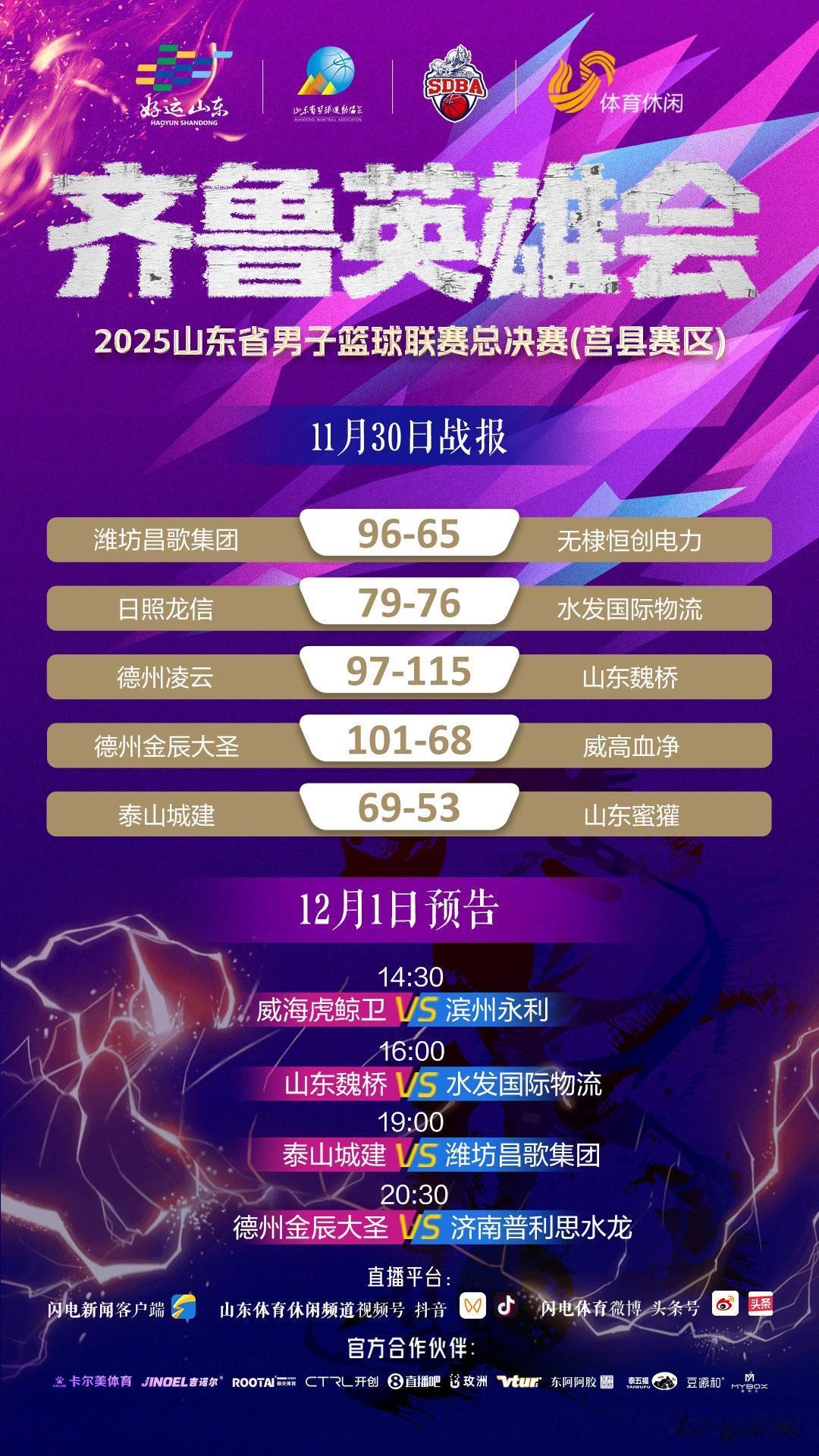 山东省男子篮球联赛最新战报，莒县进行中。