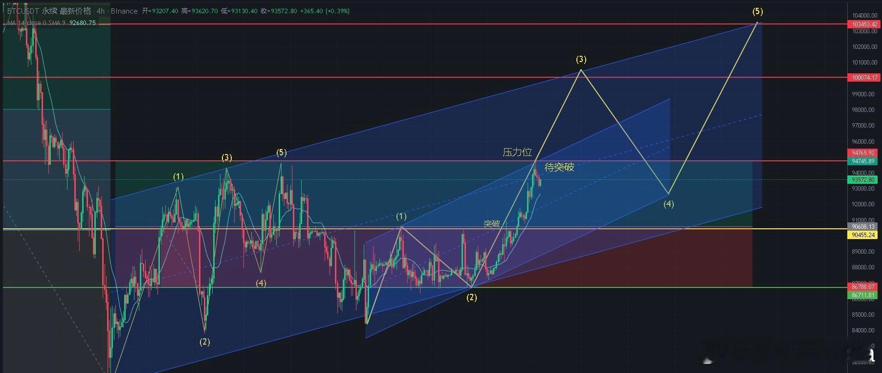 BTC 主力节奏更新｜4H行情正从小上升通道切换至大级别主升通道，这是典型的主升