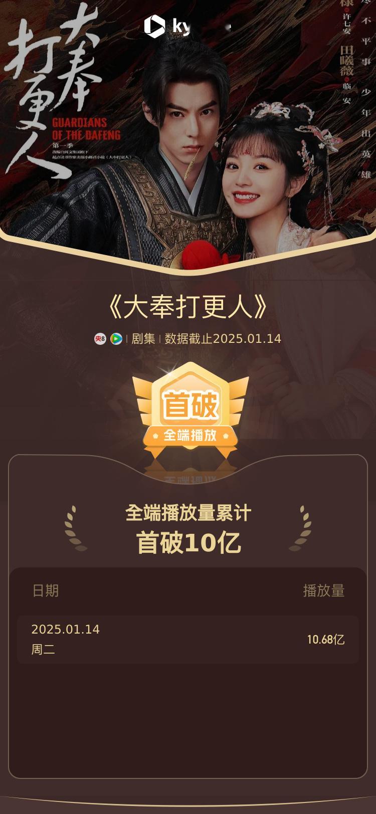王鹤棣田曦薇大奉打更人播放量破10亿 王鹤棣田曦薇大奉打更人播放量破10亿啦，棒