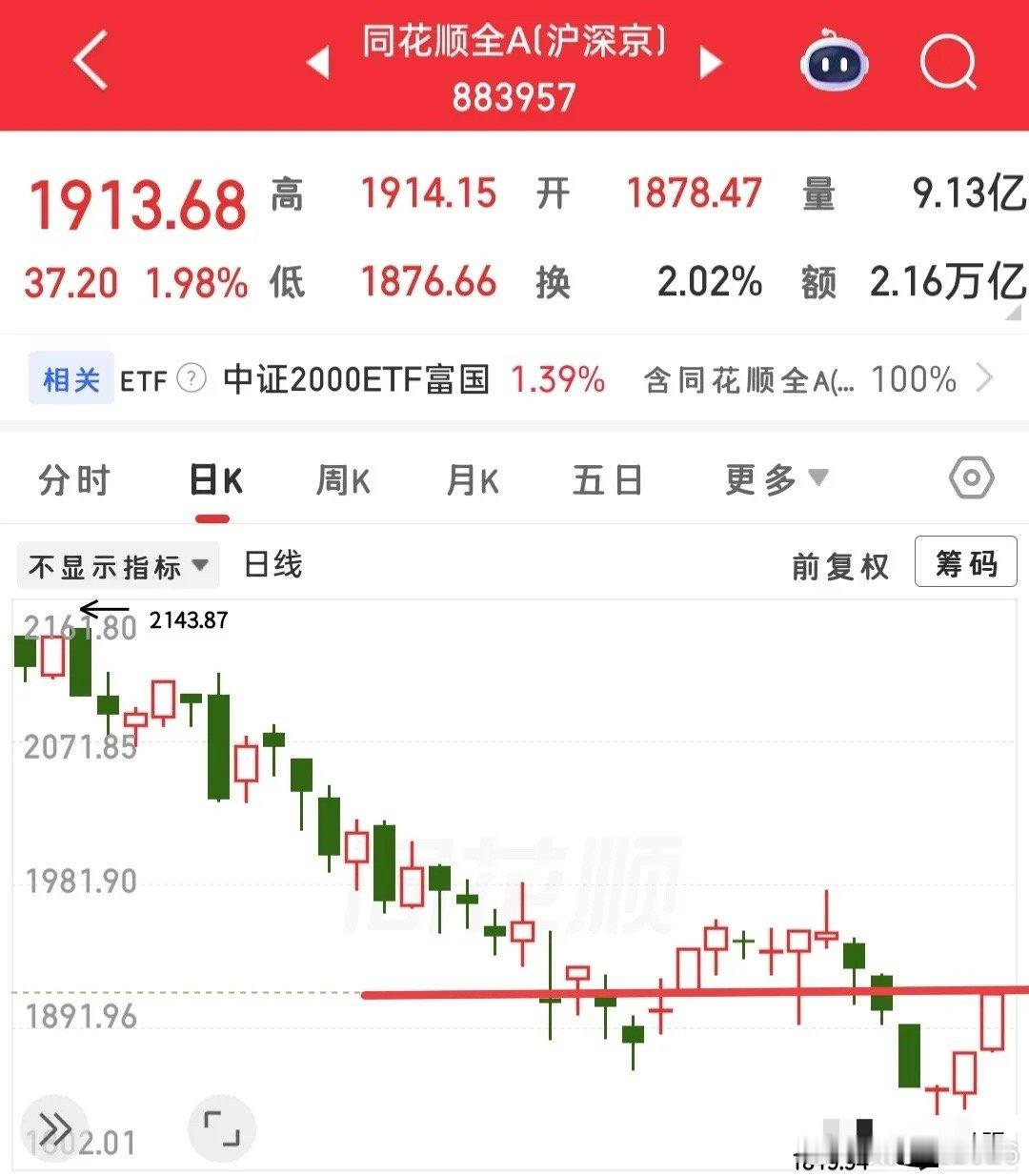 上涨家数来到了4400家附近了，今天就算是正儿八经的普涨了，昨天的预判完美呈现，