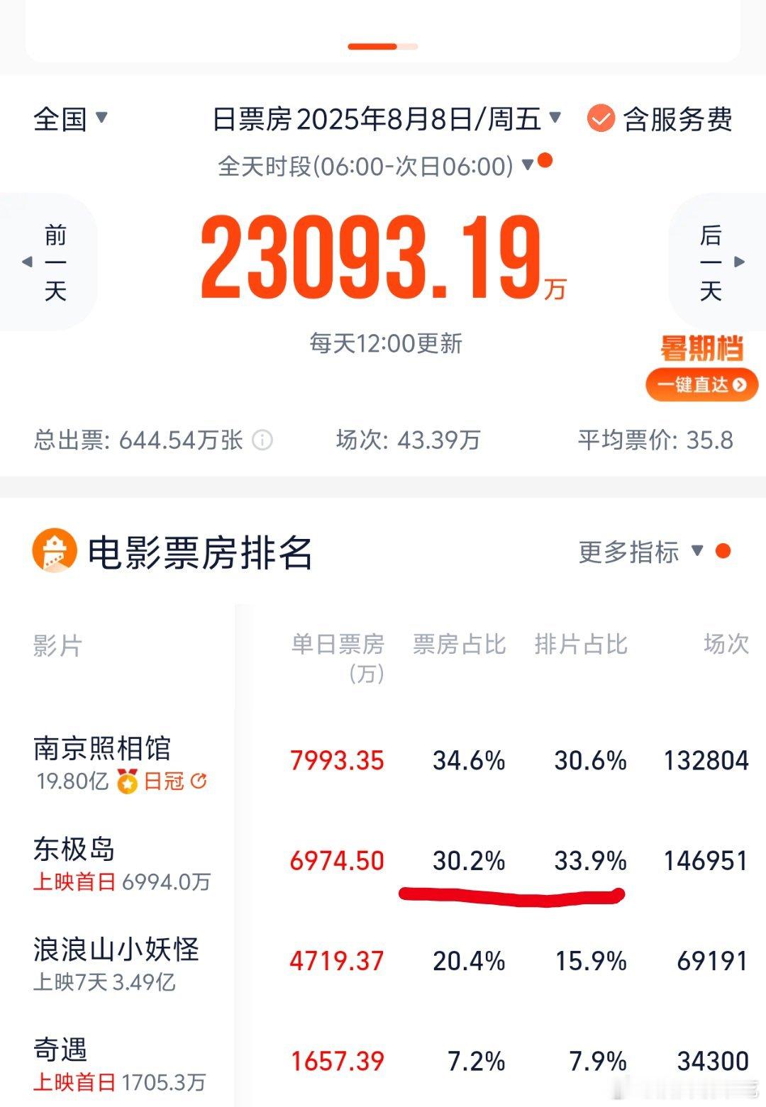 排片33.9%→31.2%→19.5% 应该是不会再保了 ​​​