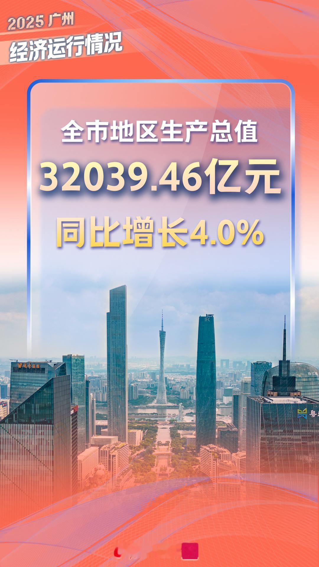 2025年广州市GDP达到32039.46亿元，同比增长4.0%，跑赢广东省级增