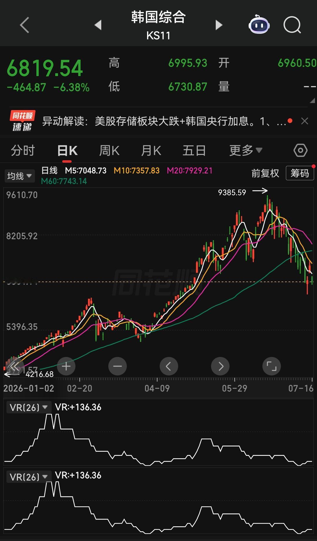 当前的韩国股市，本质上是一轮由杠杆堆砌起来的结构性泡沫正处于破裂进程中。资本市场
