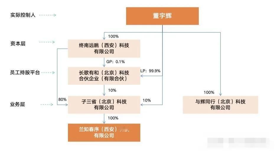 董宇辉半个多月成立了四家公司，这是要做什么呢？正常人不可能这么短时间开这么多公司