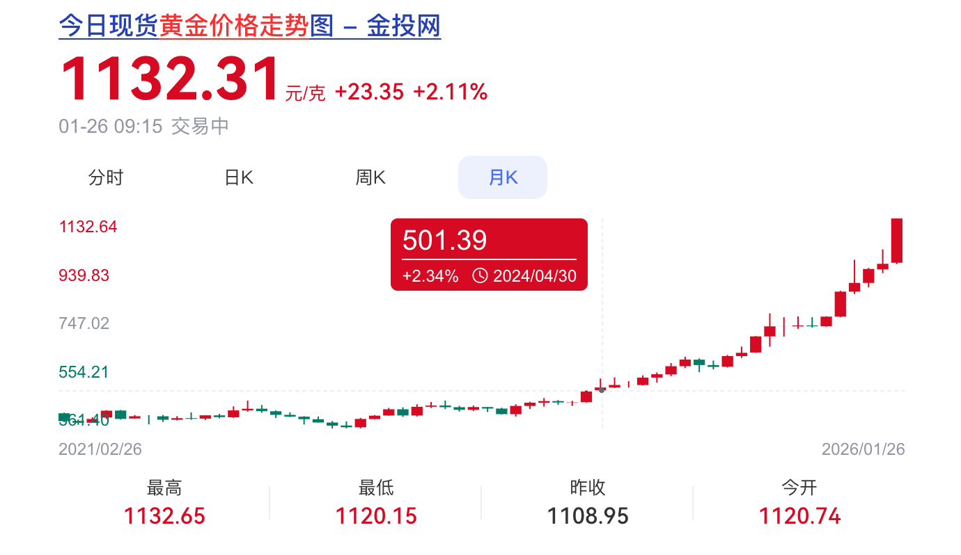 50万亿存款将到期用户寻找存款贵替看来大家还是有钱话说，目前最好的理财除了黄金还