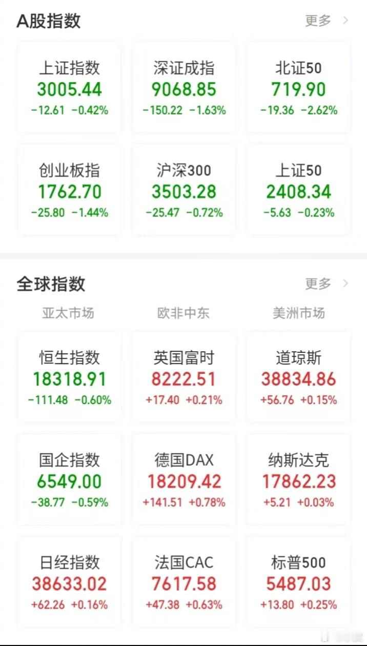 【今日看盘】不上不下，不死不活，不尴不尬。沪深两市的盘面充满了投资者的无奈，到处