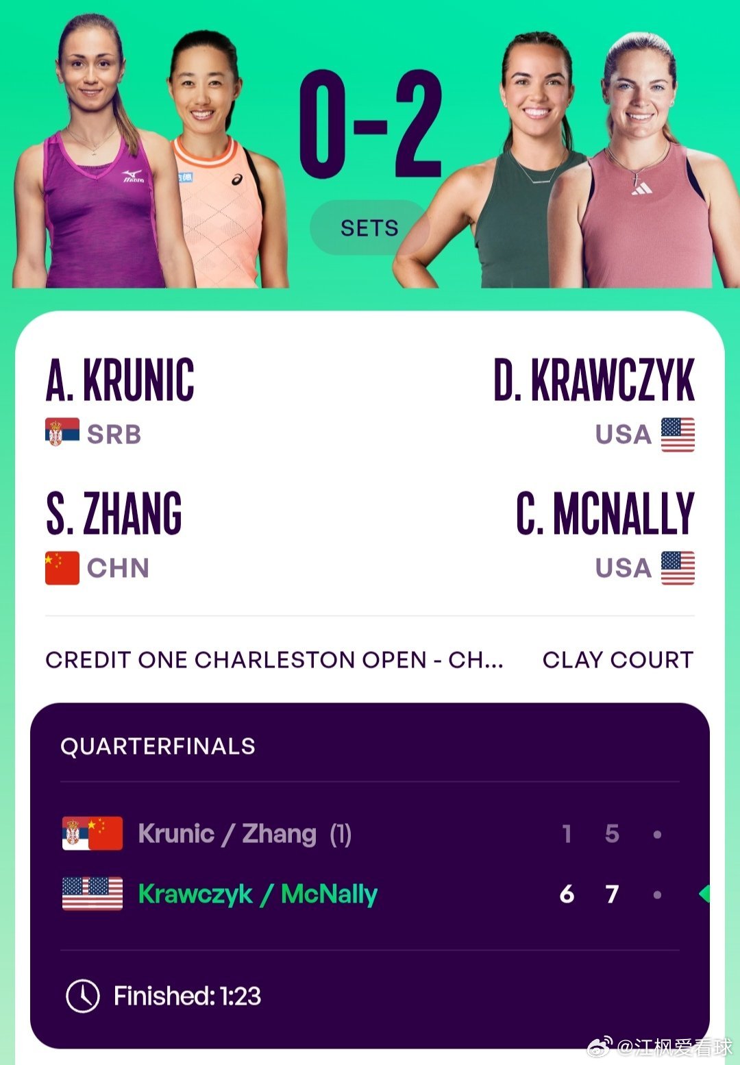WTA500查尔斯顿站🇺🇸女双8进4头号种子张帅🇨🇳/克鲁尼奇🇷🇸1