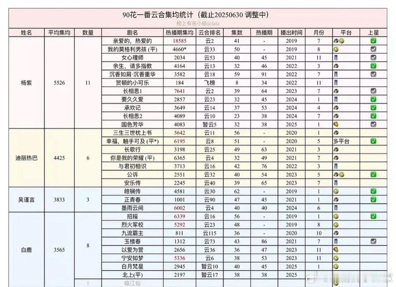 90花一番云合集均统计，随便看看 ​​​