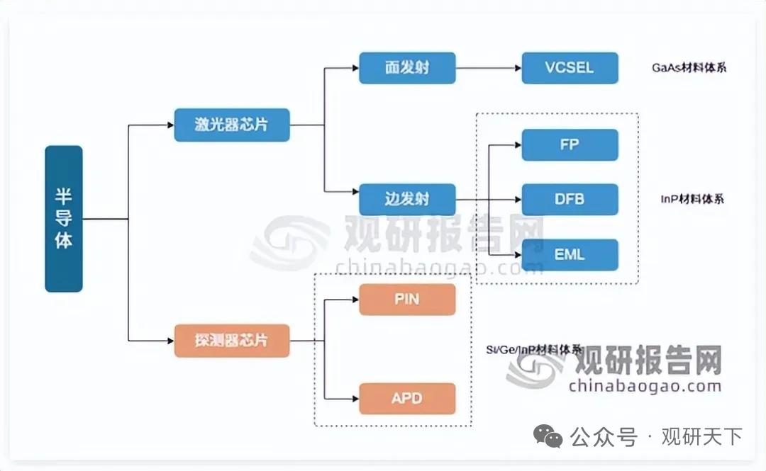 光模块核心卡脖子环节！高端光芯片国产替代加速突破
 
一、核心逻辑
 
AI算力