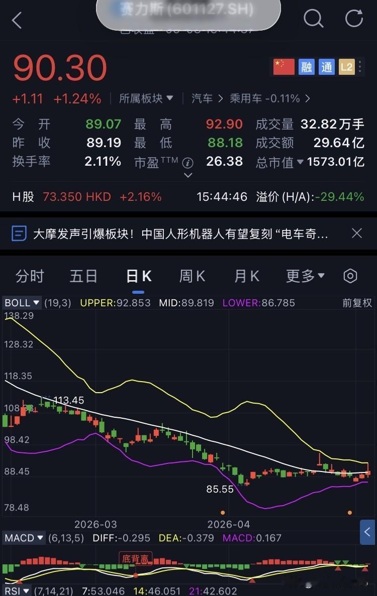 D60-赛力斯，未操作
继续坚定持有赛力斯。
今日赛力斯开盘89.07元，盘中最