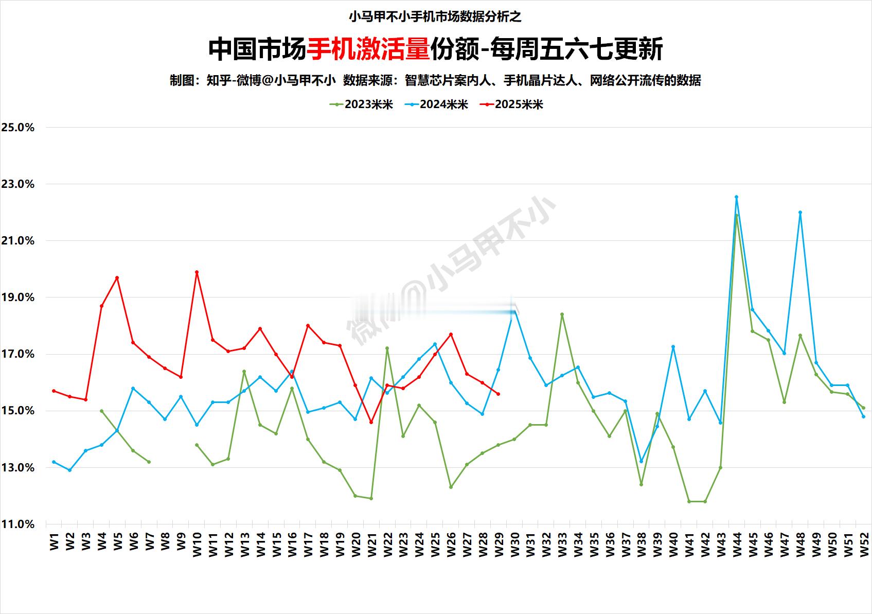 米子第三，看着还不错，但是同比下滑，接下来两周也将同比下滑与发机节奏有关 ​​​