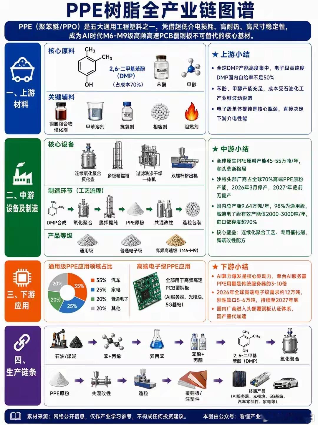 PPE树脂全产业链图谱树脂三龙东材科技圣泉集团宏昌电子 